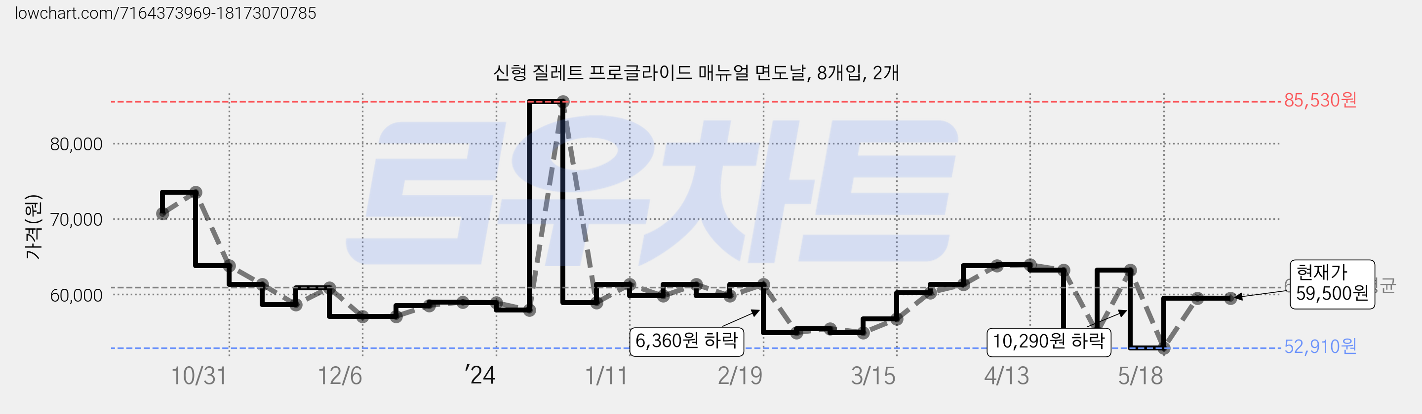 신형 질레트 프로글라이드 매뉴얼 면도날, 8개입, 2개 가격 변동 차트, 현재가 59,500원, 관측 최저가 48,500원