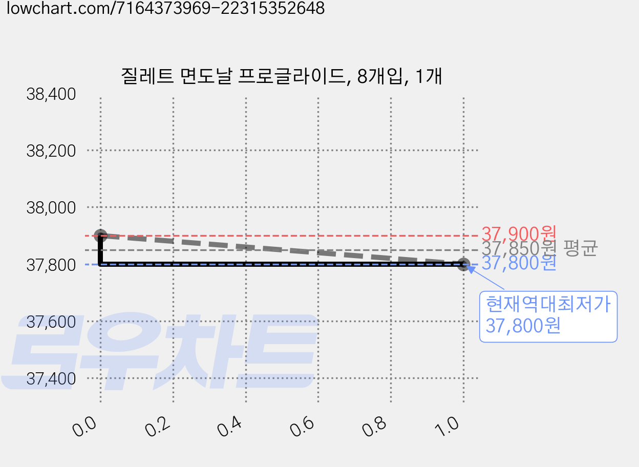 질레트 면도날 프로글라이드, 8개입, 1개 가격 변동 차트, 현재가 37,800원, 역대최저가