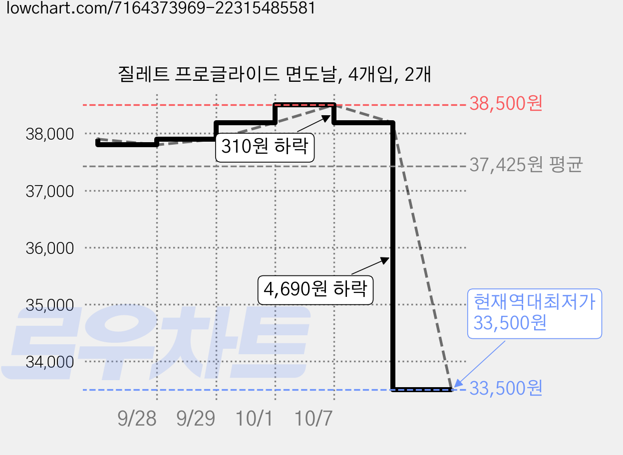 질레트 프로글라이드 면도날, 4개입, 2개 가격 변동 차트, 현재가 33,500원, 역대최저가