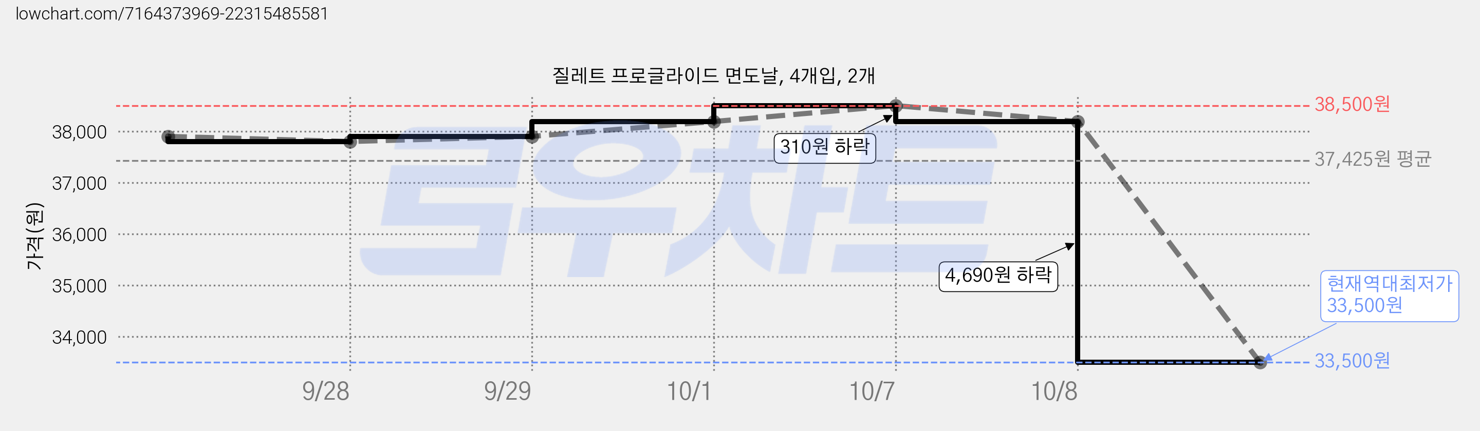 질레트 프로글라이드 면도날, 4개입, 2개 가격 변동 차트, 현재가 33,500원, 역대최저가