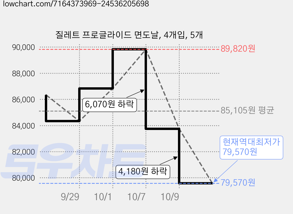 질레트 프로글라이드 면도날, 4개입, 5개 가격 변동 차트, 현재가 79,570원, 역대최저가