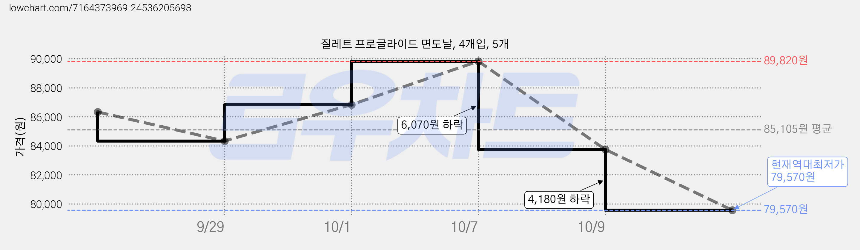 질레트 프로글라이드 면도날, 4개입, 5개 가격 변동 차트, 현재가 79,570원, 역대최저가