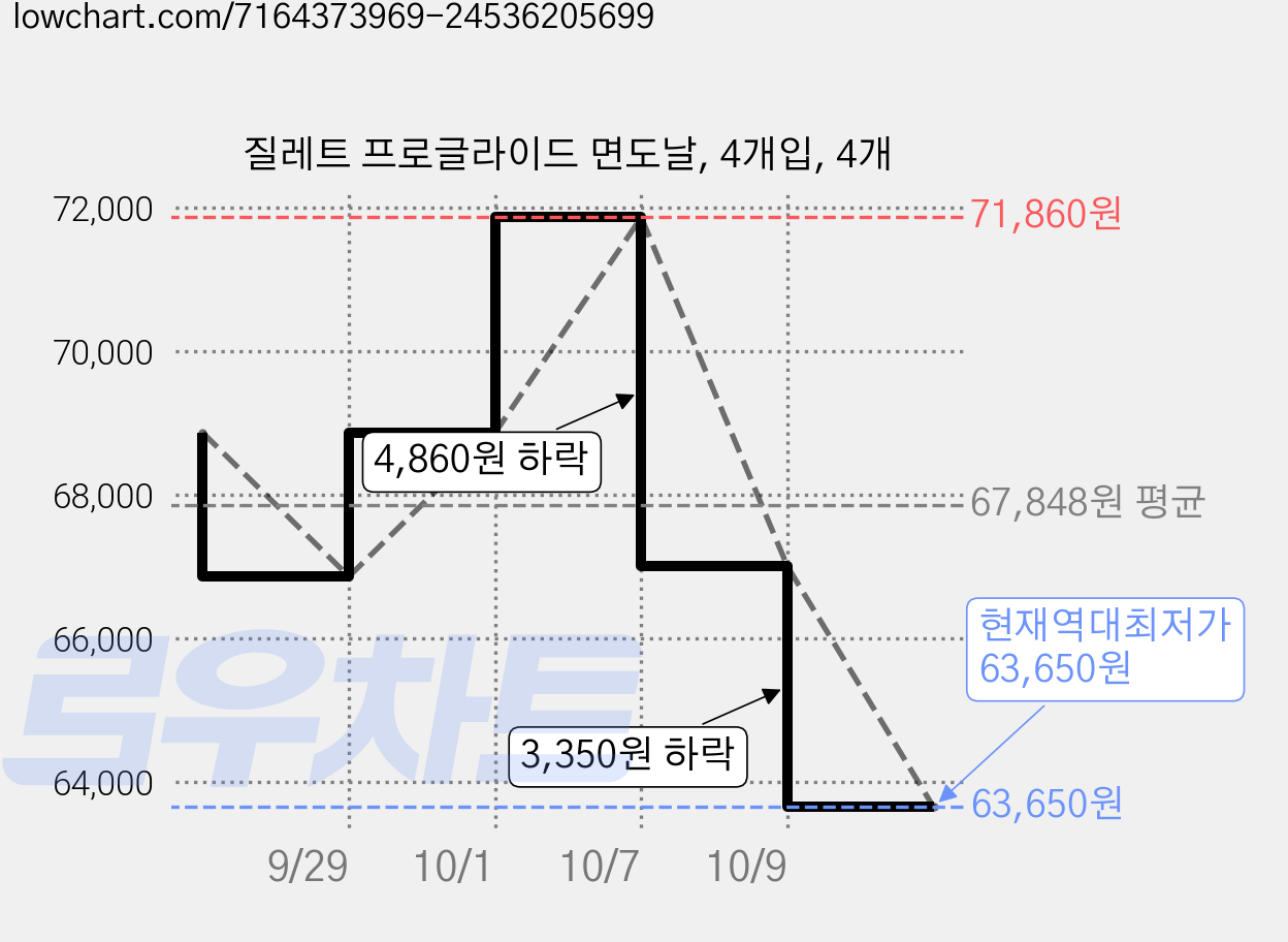 질레트 프로글라이드 면도날, 4개입, 4개 가격 변동 차트, 현재가 63,650원, 역대최저가