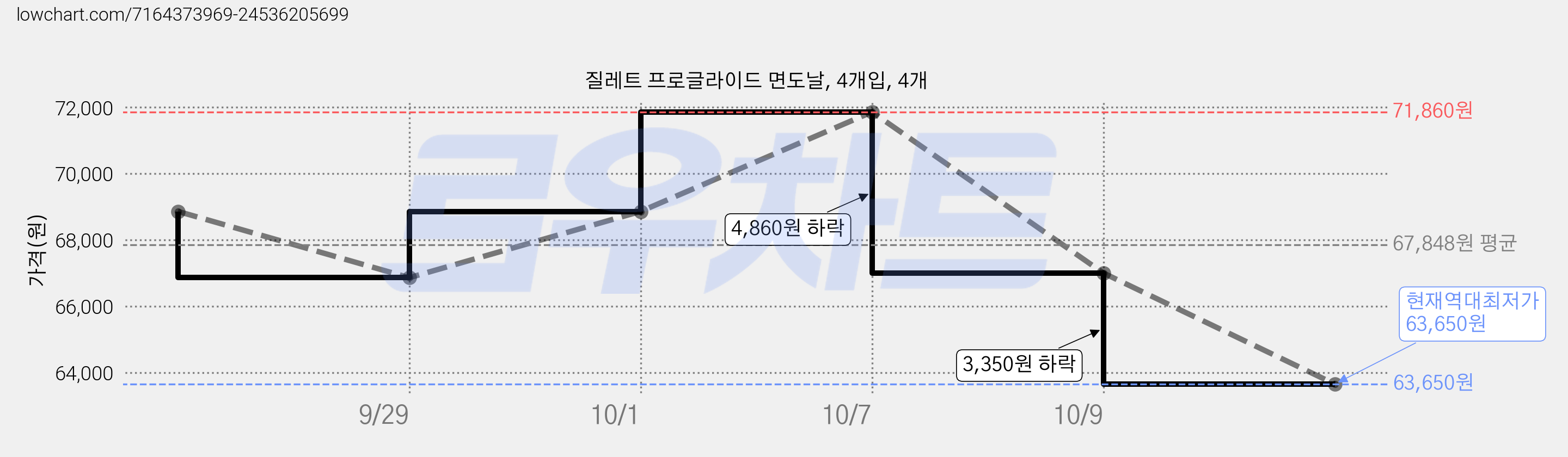 질레트 프로글라이드 면도날, 4개입, 4개 가격 변동 차트, 현재가 63,650원, 역대최저가