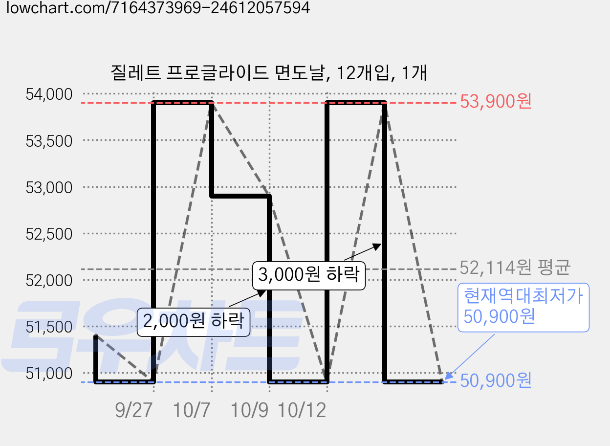 질레트 프로글라이드 면도날, 12개입, 1개 가격 변동 차트, 현재가 50,900원, 역대최저가