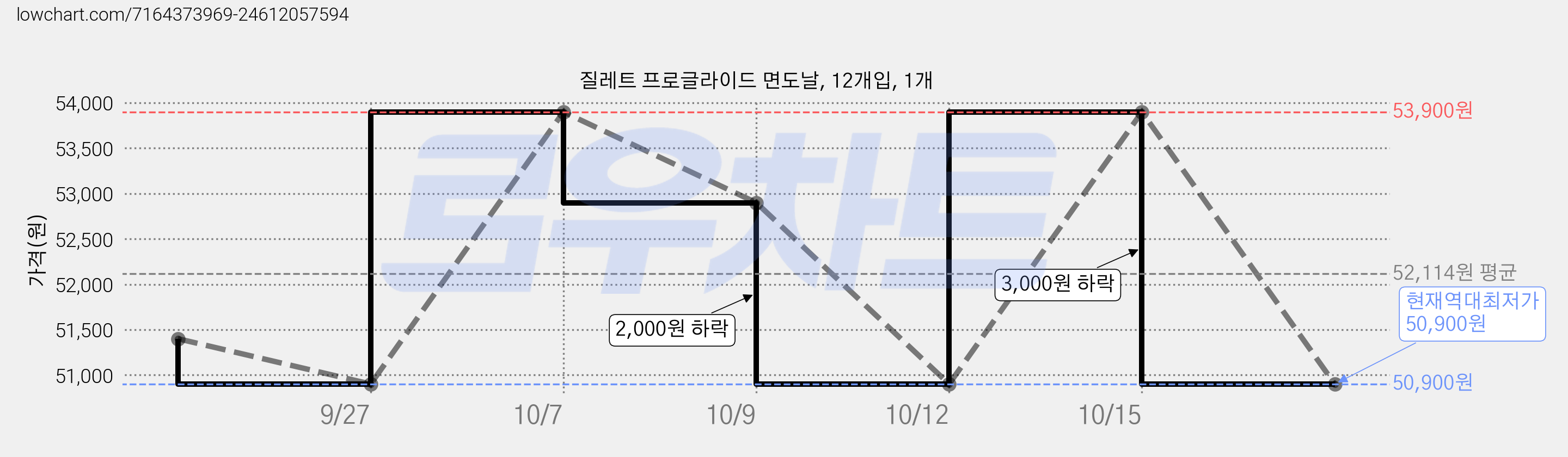 질레트 프로글라이드 면도날, 12개입, 1개 가격 변동 차트, 현재가 50,900원, 역대최저가
