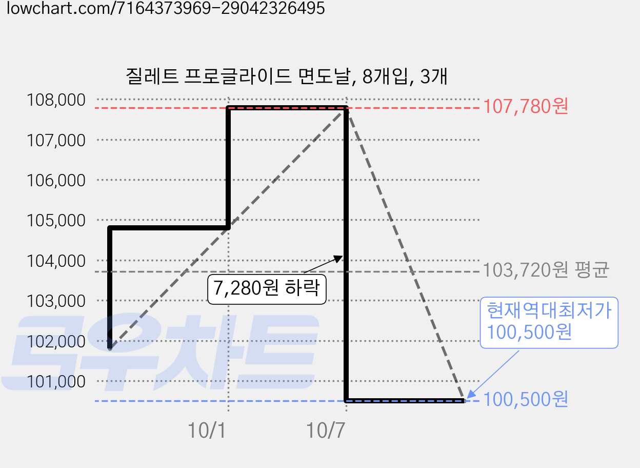 질레트 프로글라이드 면도날, 8개입, 3개 가격 변동 차트, 현재가 100,500원, 역대최저가