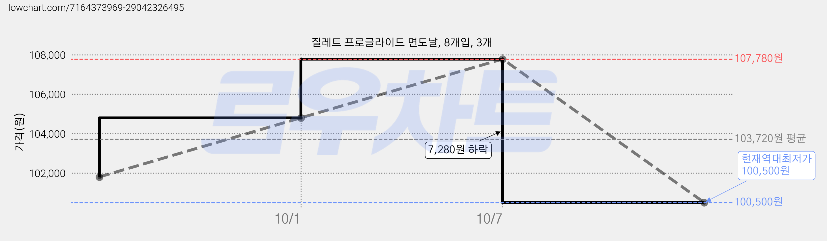 질레트 프로글라이드 면도날, 8개입, 3개 가격 변동 차트, 현재가 100,500원, 역대최저가