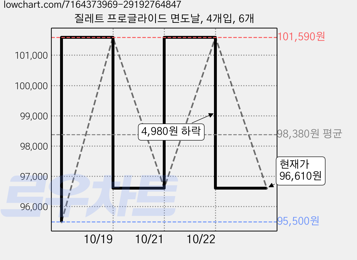 질레트 프로글라이드 면도날, 4개입, 6개 가격 변동 차트, 현재가 96,610원, 관측 최저가 95,500원