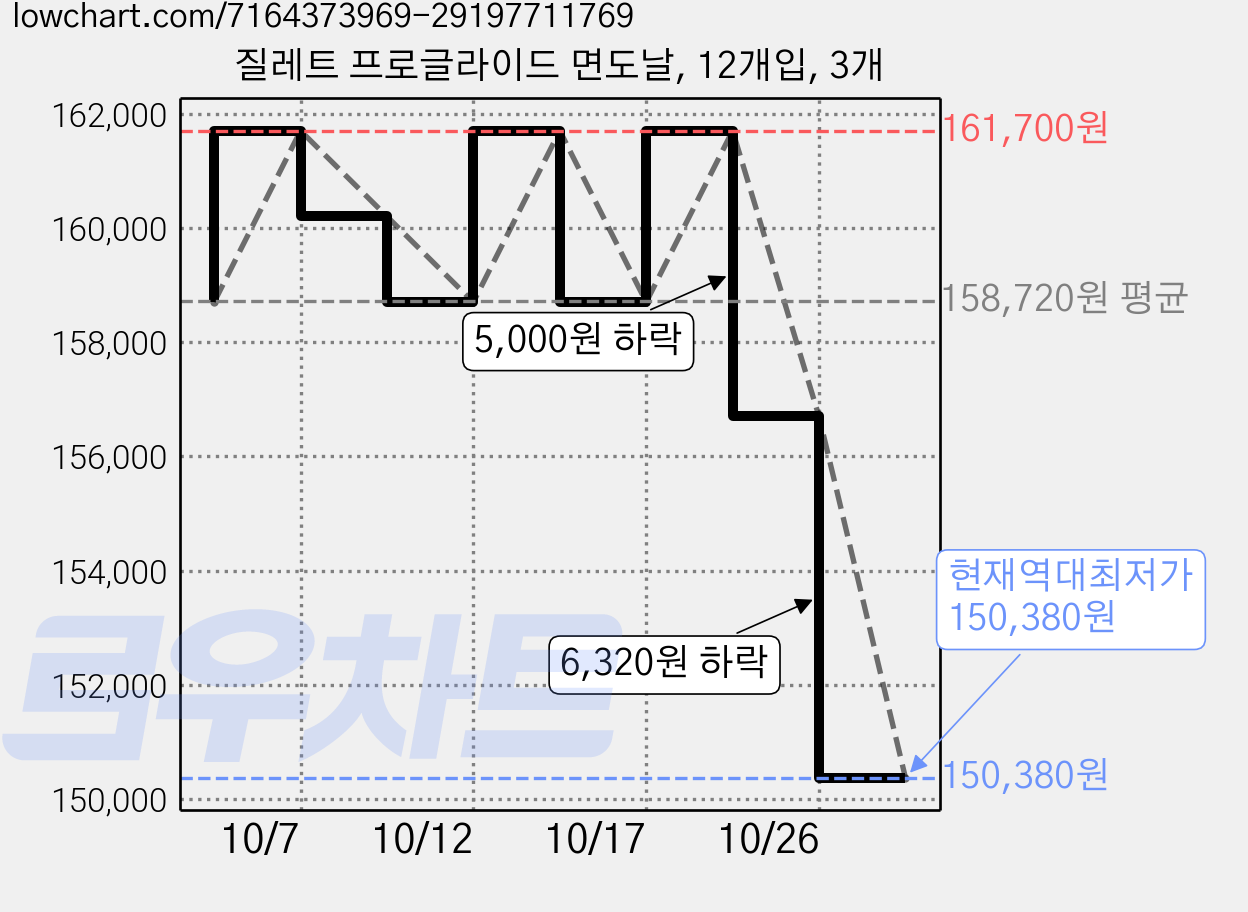 질레트 프로글라이드 면도날, 12개입, 3개 가격 변동 차트, 현재가 150,380원, 역대최저가