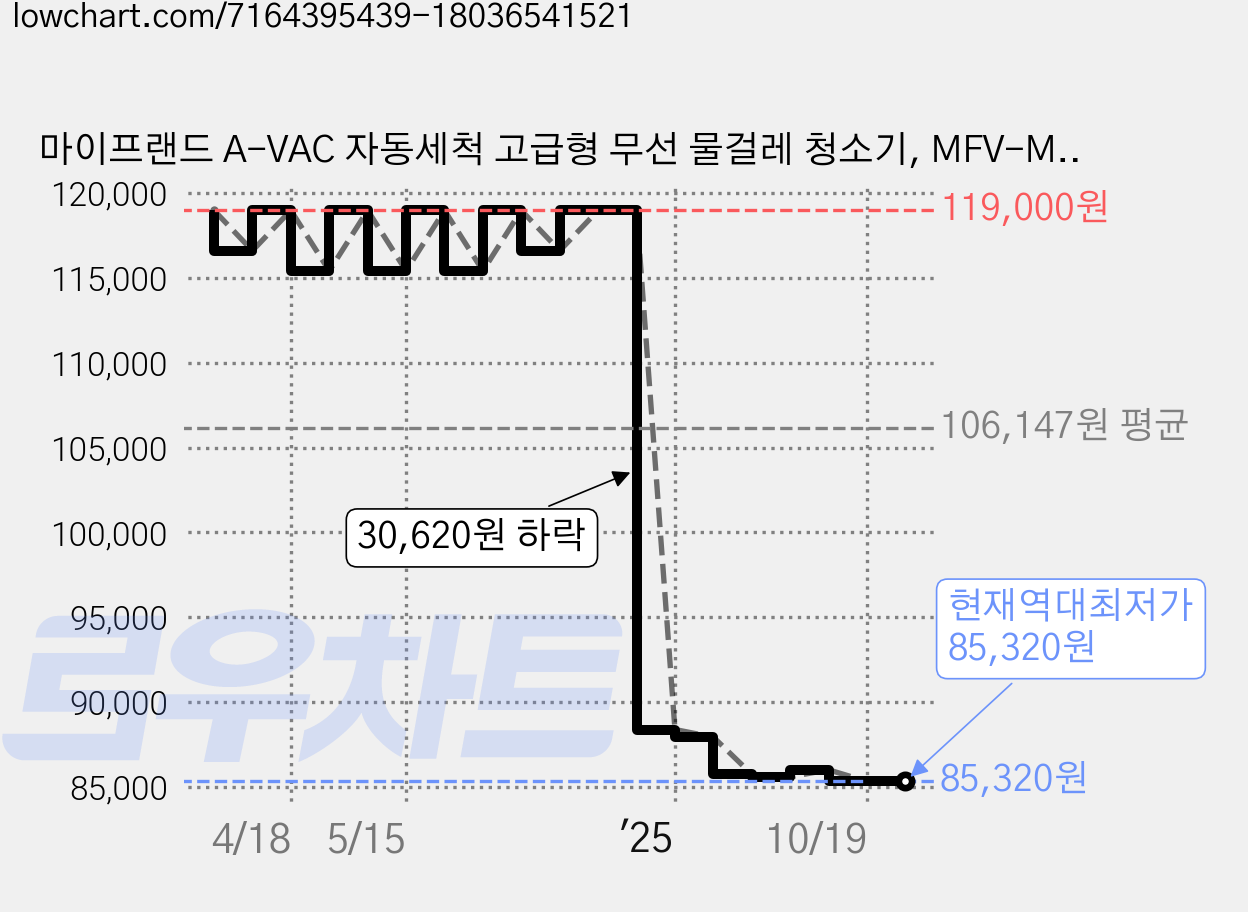 마이프랜드 A-VAC 자동세척 고급형 무선 물걸레 청소기, MFV-M2021G 가격 변동 차트, 현재가 85,320원, 역대최저가
