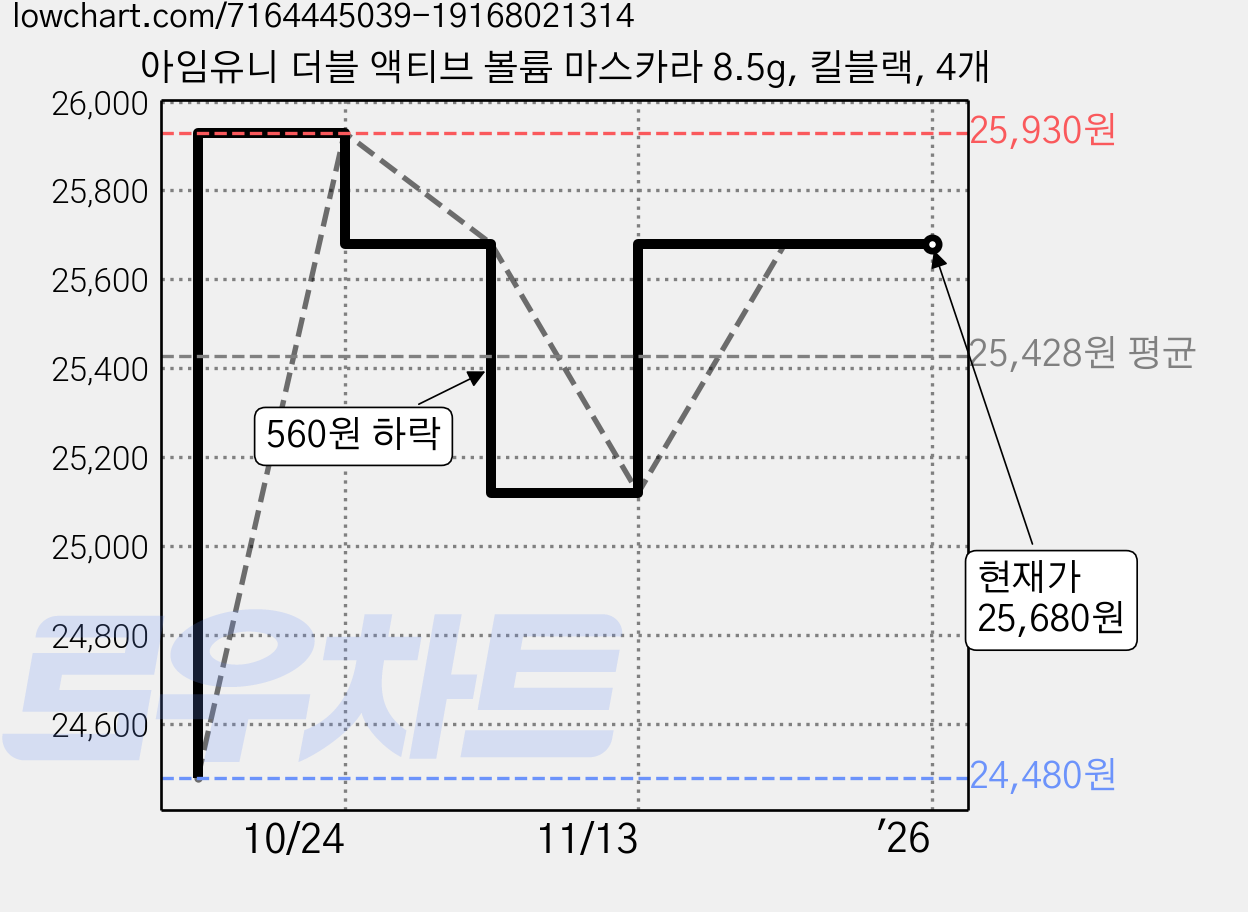 아임유니 더블 액티브 볼륨 마스카라 8.5g, 킬블랙, 4개 가격 변동 차트, 현재가 25,680원, 역대최저가
