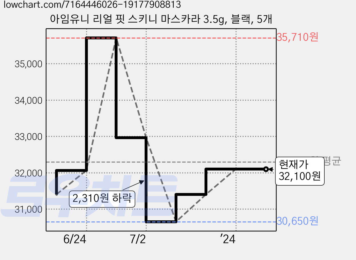 아임유니 리얼 핏 스키니 마스카라 3.5g, 블랙, 5개 가격 변동 차트, 현재가 32,100원, 역대최저가