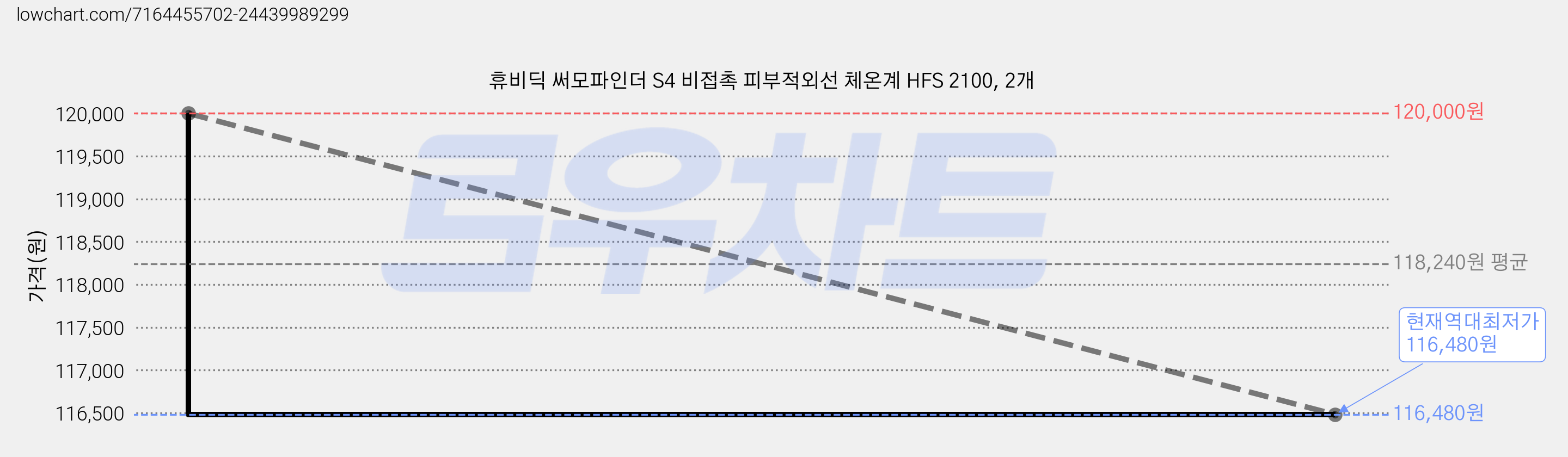 휴비딕 써모파인더 S4 비접촉 피부적외선 체온계 HFS 2100, 2개 가격 변동 차트, 현재가 116,480원, 역대최저가