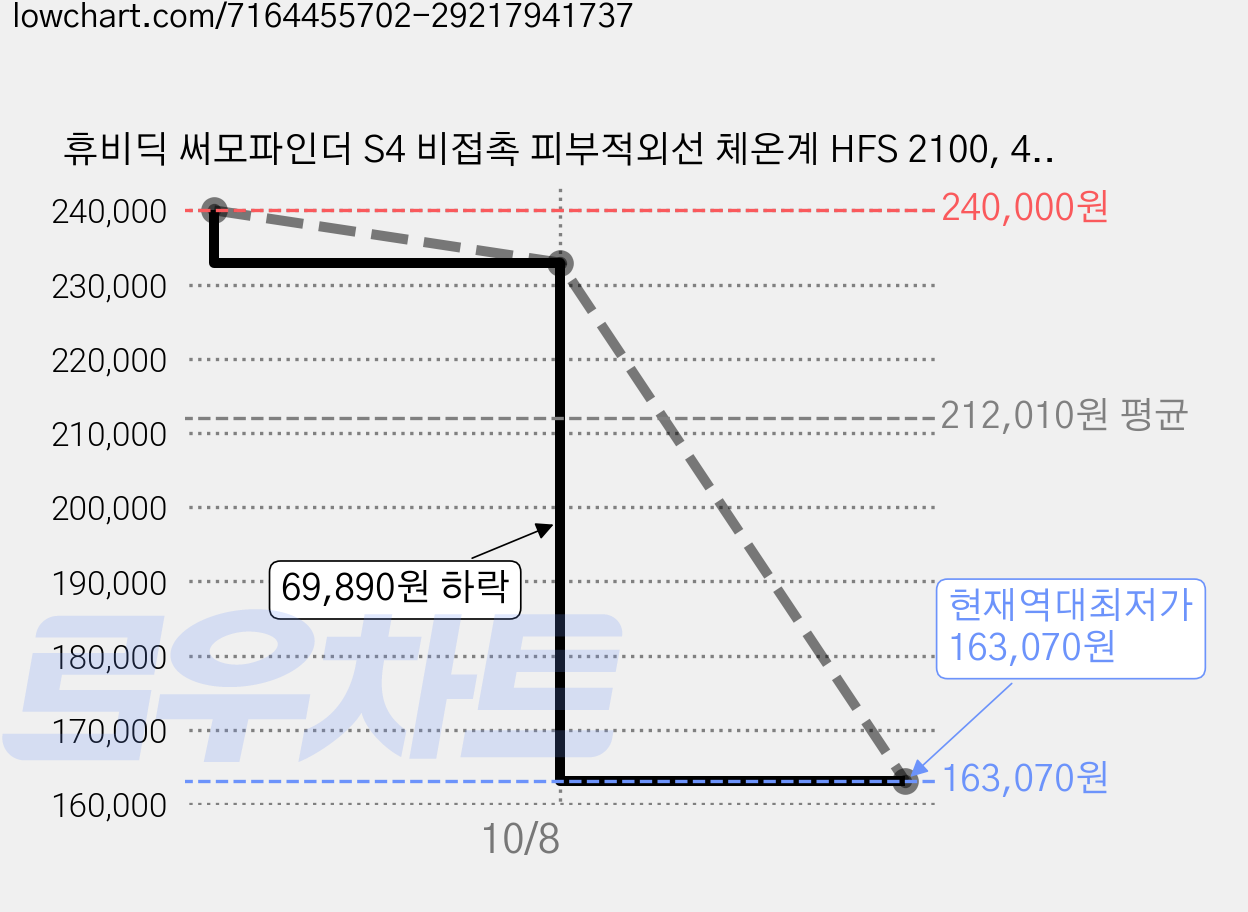 휴비딕 써모파인더 S4 비접촉 피부적외선 체온계 HFS 2100, 4개 가격 변동 차트, 현재가 163,070원, 역대최저가