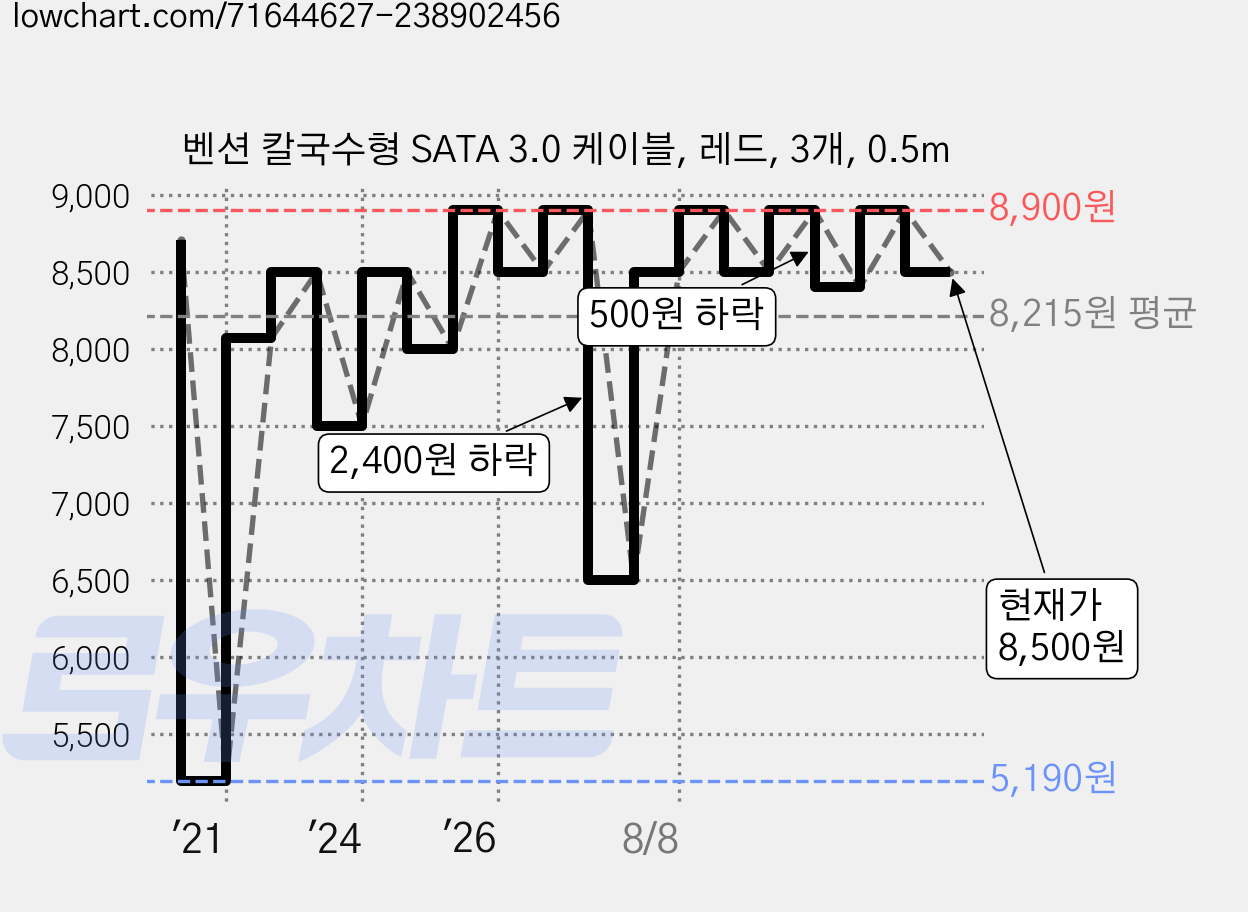 벤션 칼국수형 SATA 3.0 케이블, 레드, 3개, 0.5m 가격 변동 차트, 현재가 8,500원, 관측 최저가 5,190원