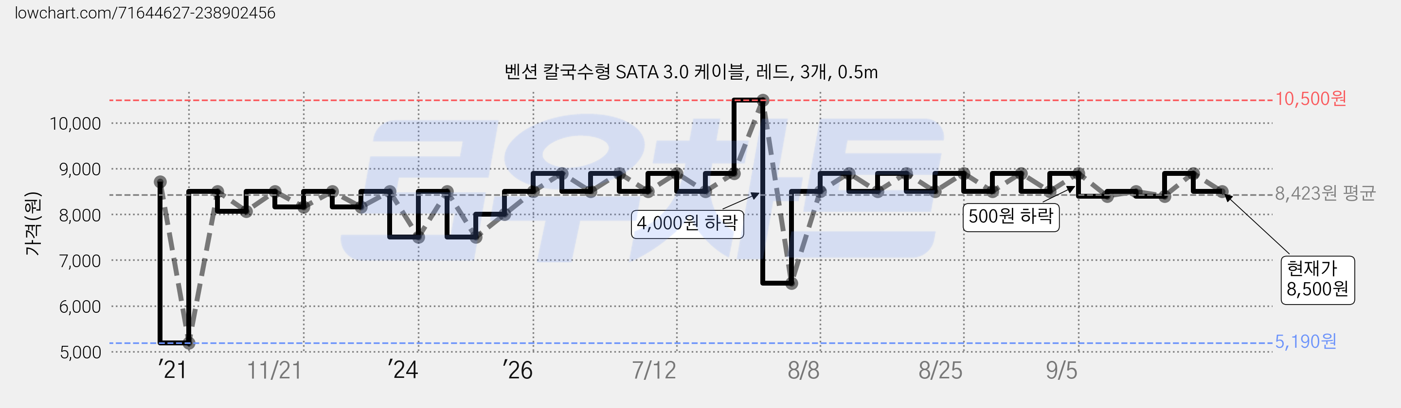 벤션 칼국수형 SATA 3.0 케이블, 레드, 3개, 0.5m 가격 변동 차트, 현재가 8,500원, 관측 최저가 5,190원