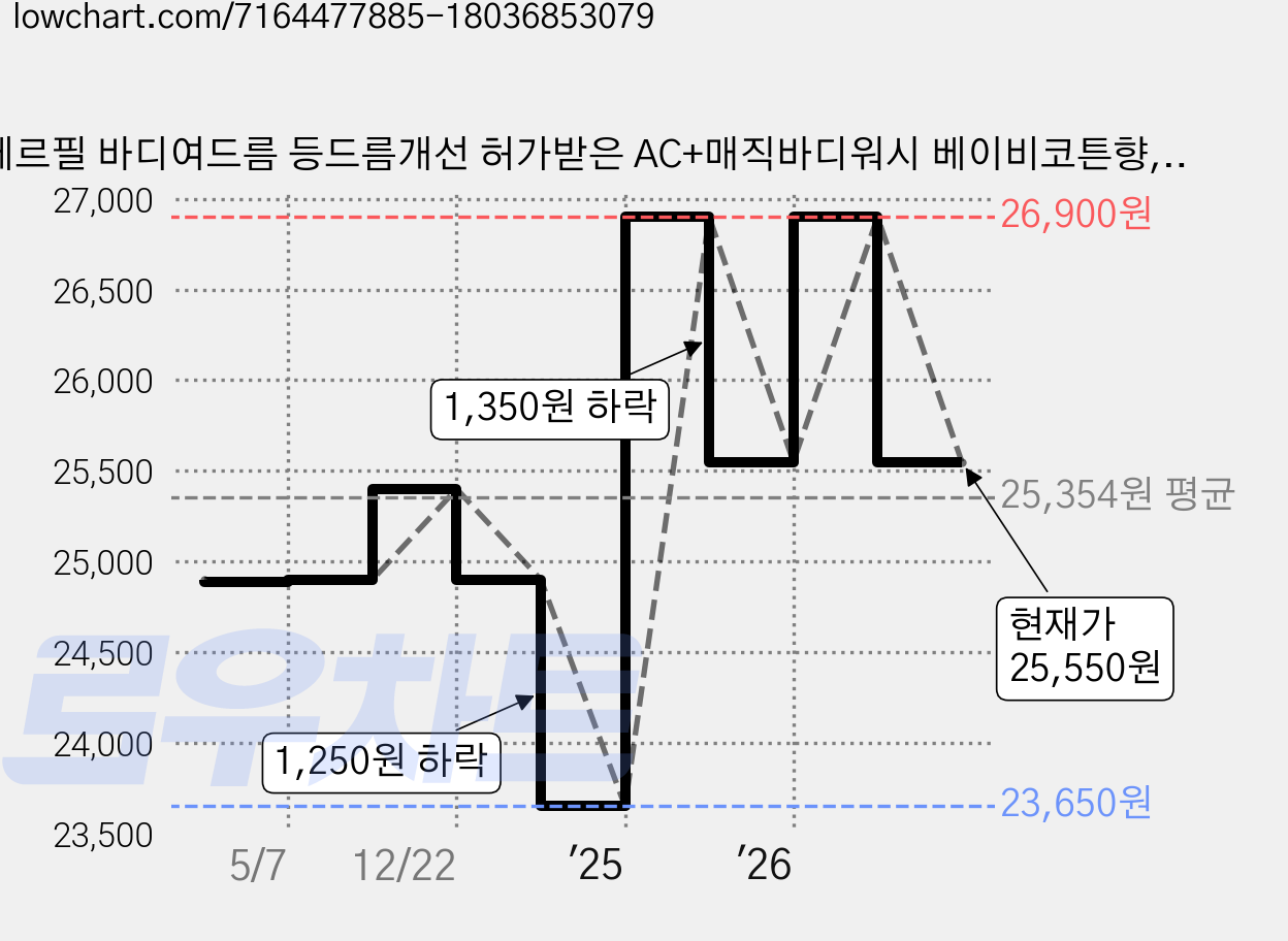 메르필 바디여드름 등드름개선 허가받은 AC+매직바디워시 베이비코튼향, 500g, 2개 가격 변동 차트, 현재가 25,550원, 관측 최저가 23,650원