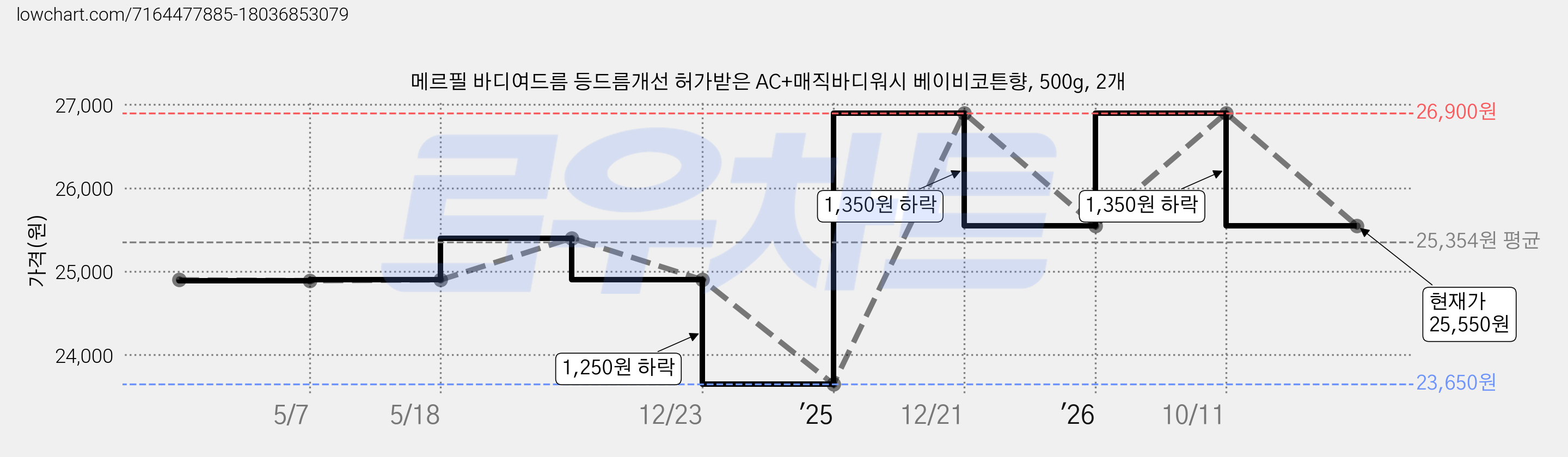 메르필 바디여드름 등드름개선 허가받은 AC+매직바디워시 베이비코튼향, 500g, 2개 가격 변동 차트, 현재가 25,550원, 관측 최저가 23,650원