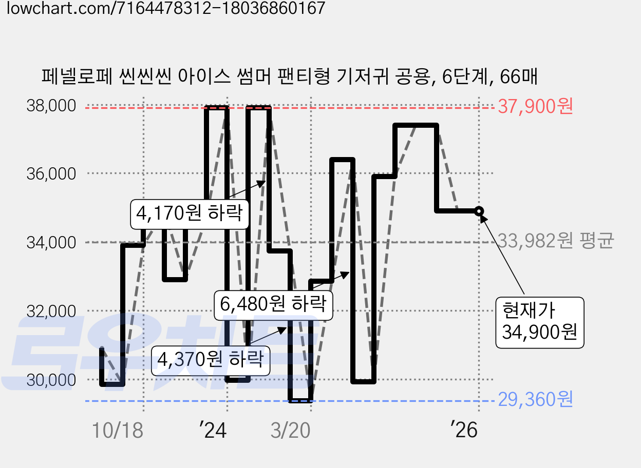 페넬로페 씬씬씬 아이스 썸머 팬티형 기저귀 공용, 6단계, 66매 가격 변동 차트, 현재가 34,900원, 역대최저가