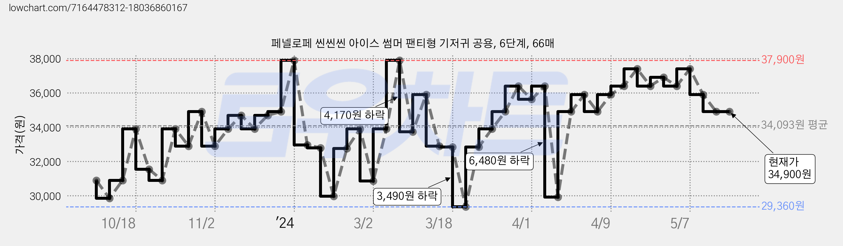 페넬로페 씬씬씬 아이스 썸머 팬티형 기저귀 공용, 6단계, 66매 가격 변동 차트, 현재가 34,900원, 역대최저가