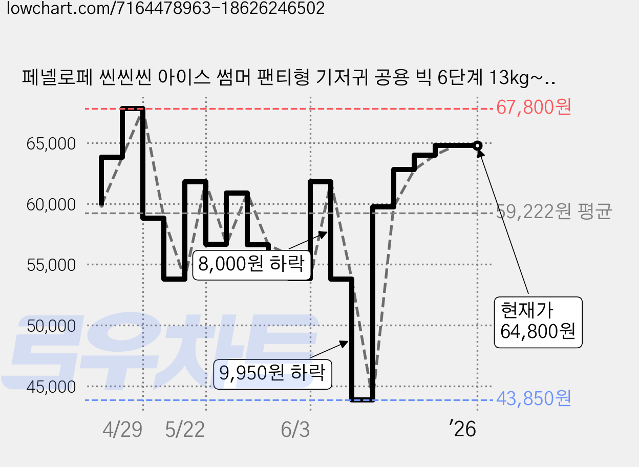 페넬로페 씬씬씬 아이스 썸머 팬티형 기저귀 공용 빅 6단계 13kg~, 132매 가격 변동 차트, 현재가 64,800원, 역대최저가