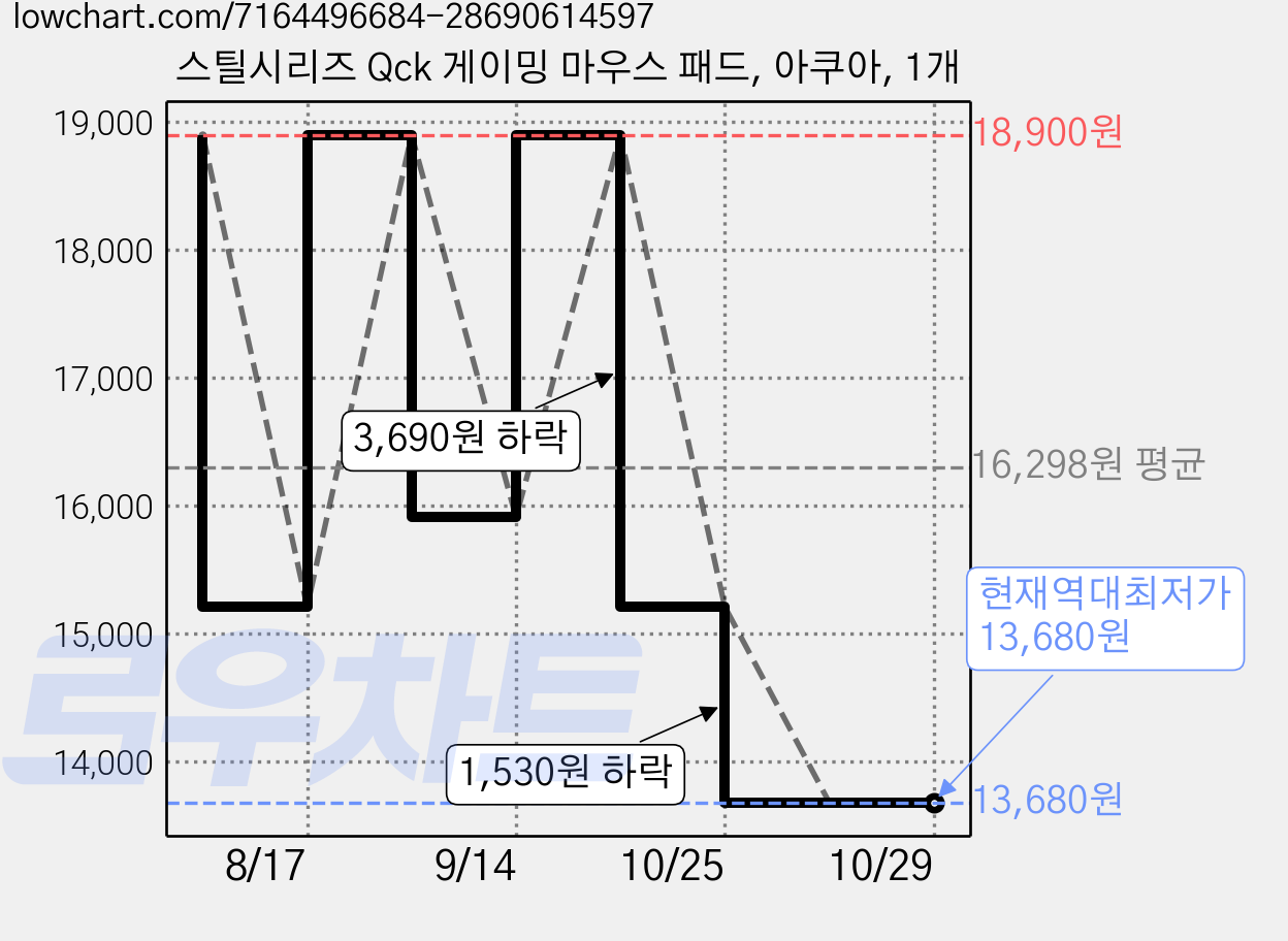 스틸시리즈 Qck 게이밍 마우스 패드, 아쿠아, 1개 가격 변동 차트, 현재가 13,680원, 역대최저가