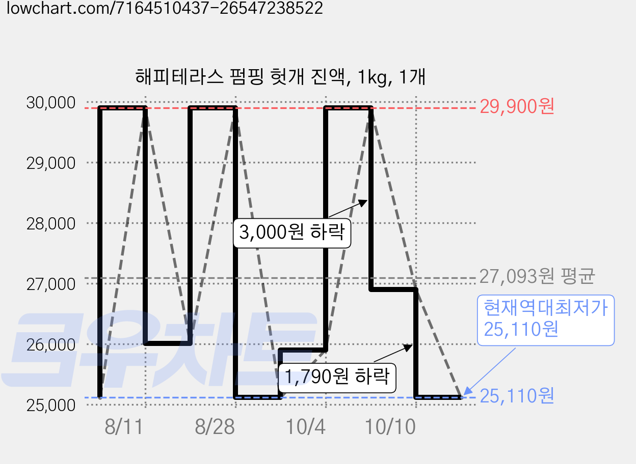 해피테라스 펌핑 헛개 진액, 1kg, 1개 가격 변동 차트, 현재가 25,110원, 역대최저가