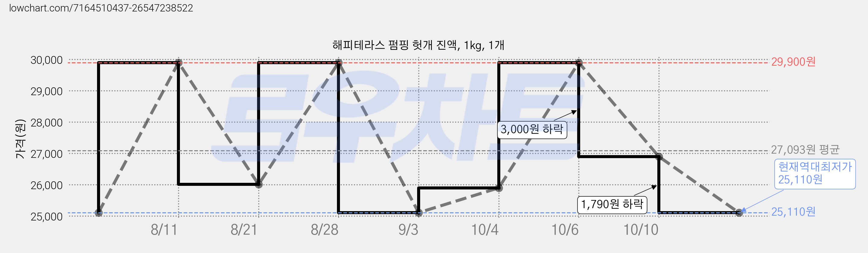 해피테라스 펌핑 헛개 진액, 1kg, 1개 가격 변동 차트, 현재가 25,110원, 역대최저가
