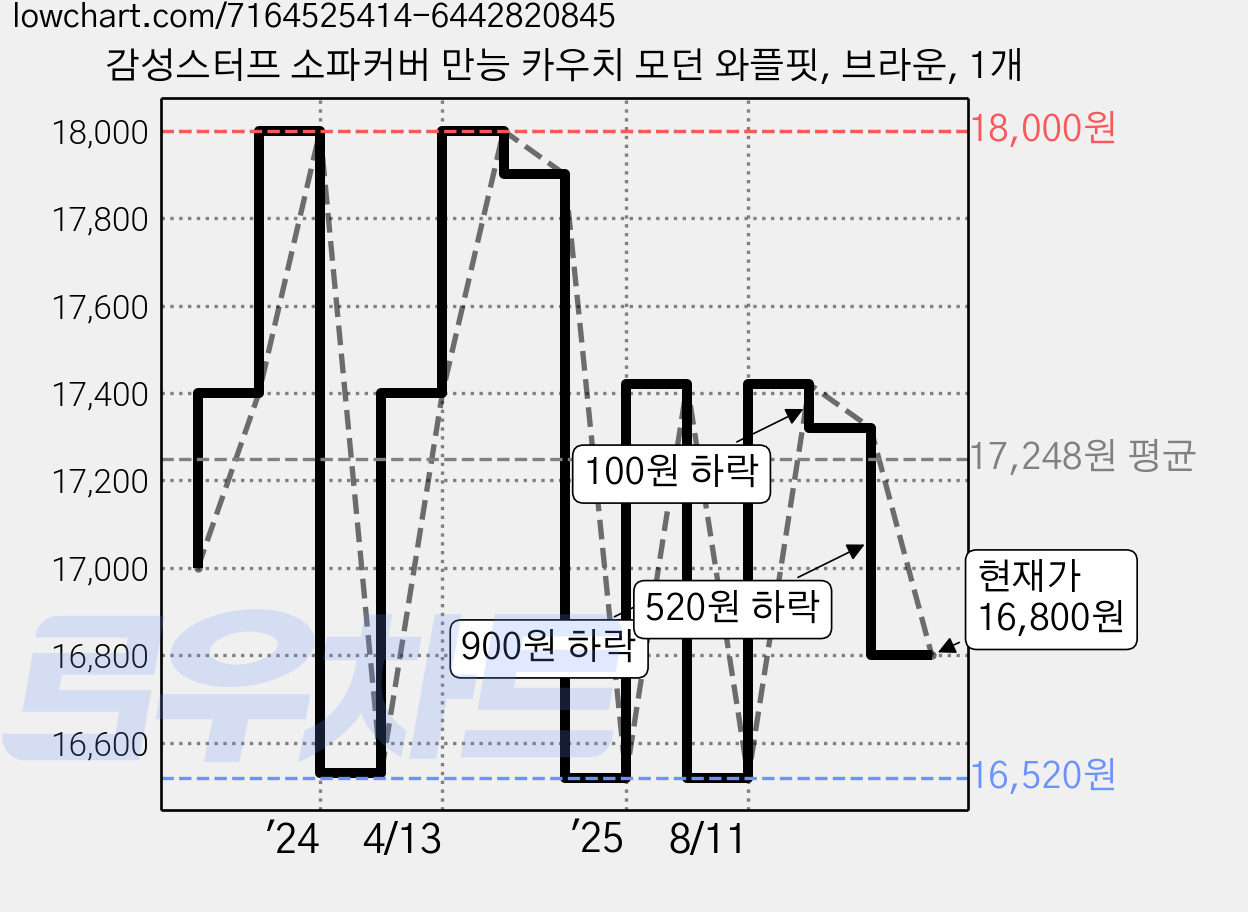 감성스터프 소파커버 만능 카우치 모던 와플핏, 브라운, 1개 가격 변동 차트, 현재가 16,800원, 관측 최저가 16,520원