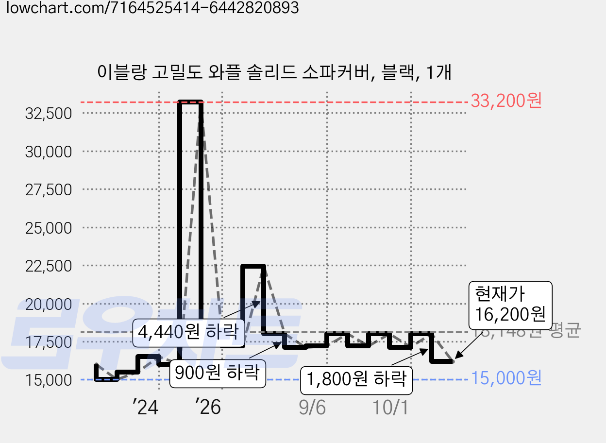 이블랑 고밀도 와플 솔리드 소파커버, 블랙, 1개 가격 변동 차트, 현재가 16,200원, 관측 최저가 15,000원