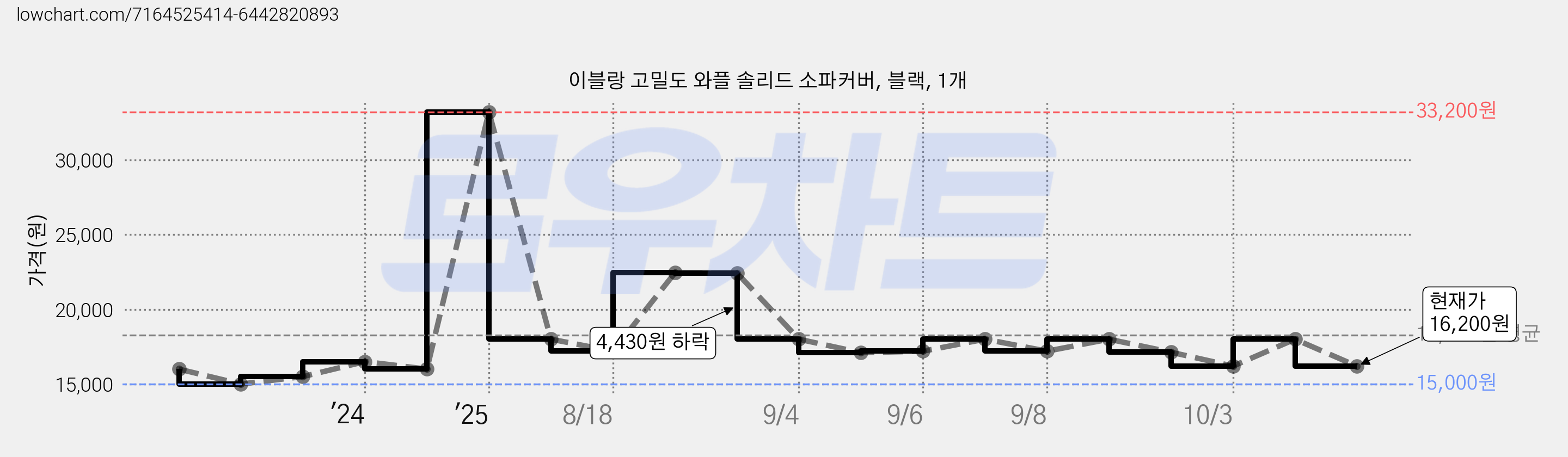 이블랑 고밀도 와플 솔리드 소파커버, 블랙, 1개 가격 변동 차트, 현재가 16,200원, 관측 최저가 15,000원