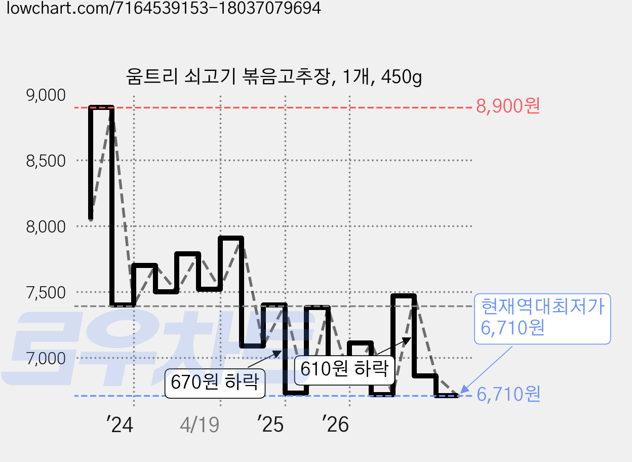 움트리 쇠고기 볶음고추장, 1개, 450g 가격 변동 차트, 현재가 6,710원, 역대최저가
