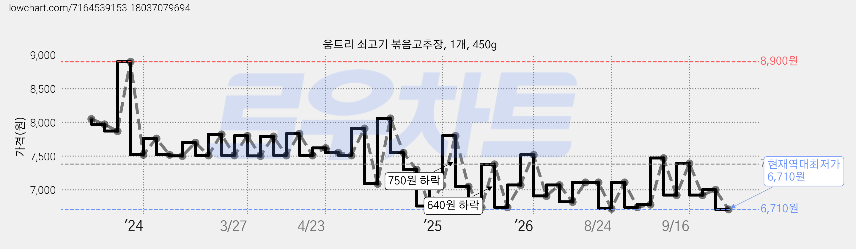 움트리 쇠고기 볶음고추장, 1개, 450g 가격 변동 차트, 현재가 6,710원, 역대최저가