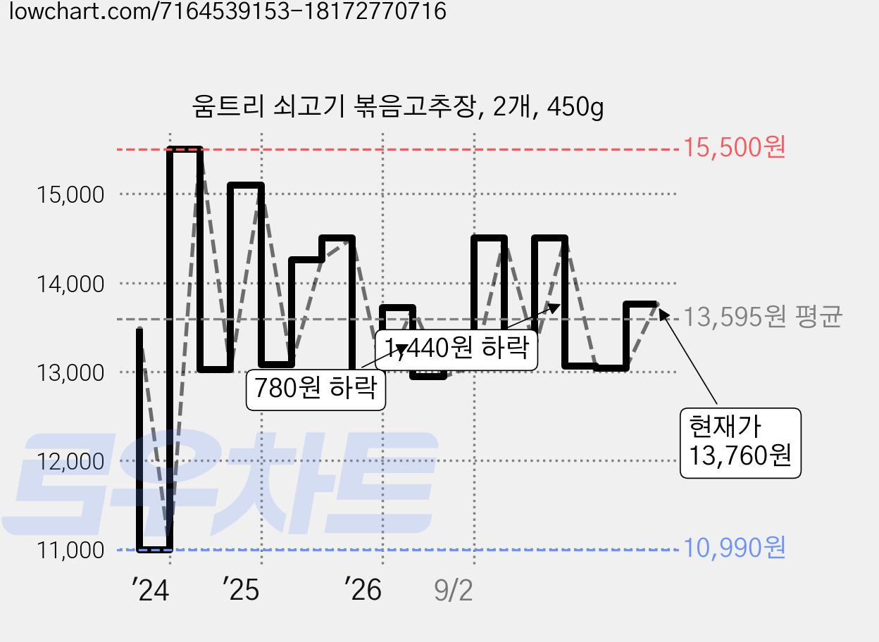 움트리 쇠고기 볶음고추장, 2개, 450g 가격 변동 차트, 현재가 13,620원, 관측 최저가 10,990원
