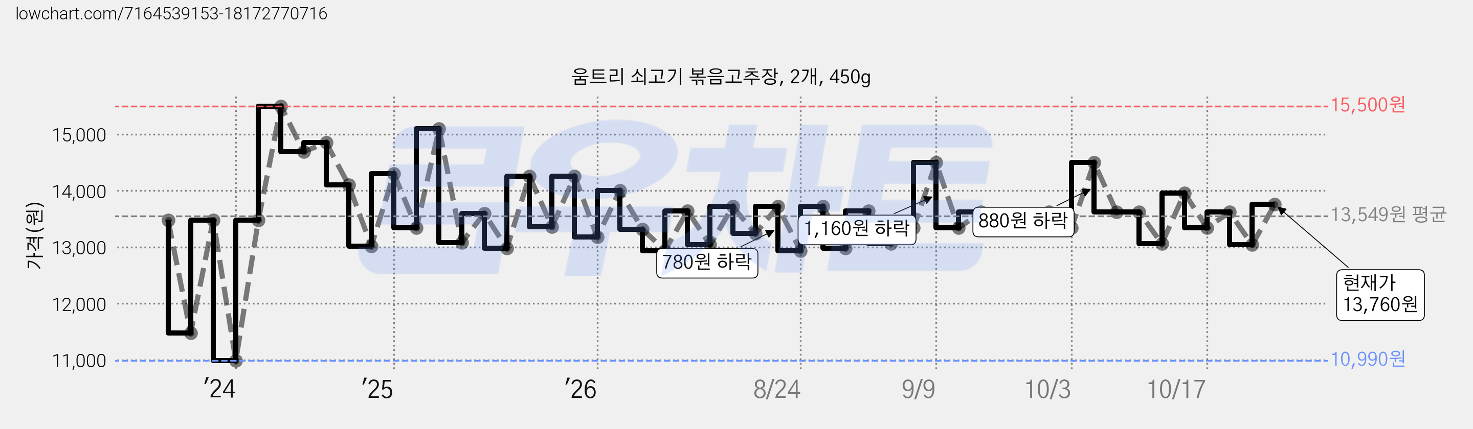 움트리 쇠고기 볶음고추장, 2개, 450g 가격 변동 차트, 현재가 13,620원, 관측 최저가 10,990원
