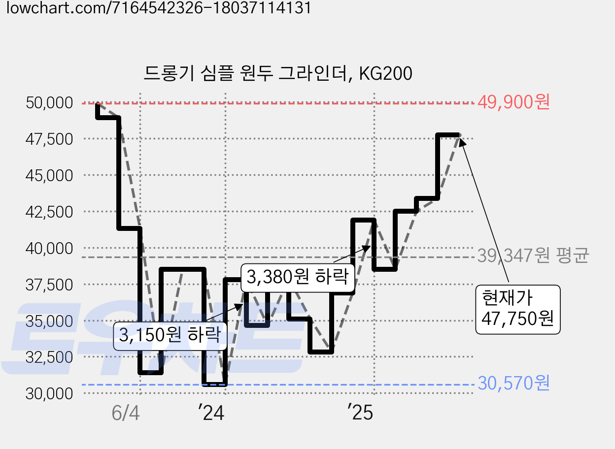 드롱기 심플 원두 그라인더, KG200 가격 변동 차트, 현재가 47,760원, 관측 최저가 30,540원