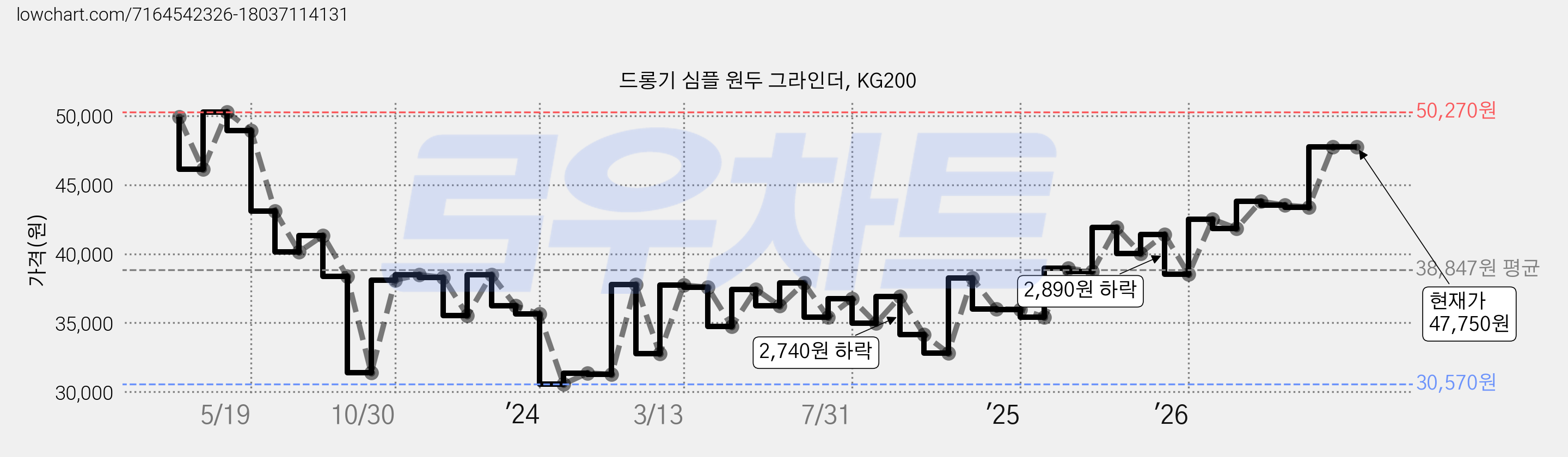 드롱기 심플 원두 그라인더, KG200 가격 변동 차트, 현재가 47,760원, 관측 최저가 30,540원