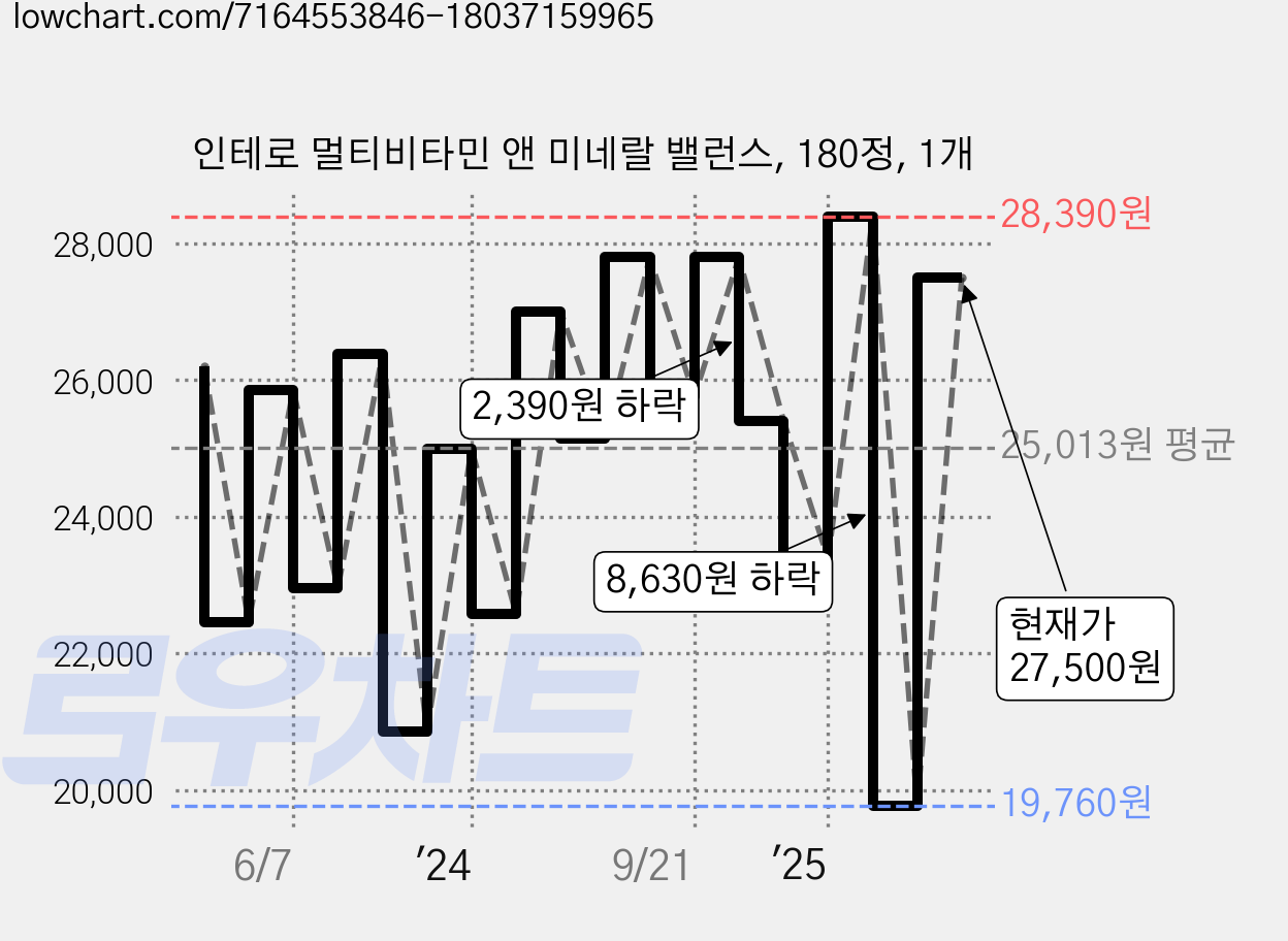 인테로 멀티비타민 앤 미네랄 밸런스, 180정, 1개 가격 변동 차트, 현재가 27,500원, 관측 최저가 19,370원