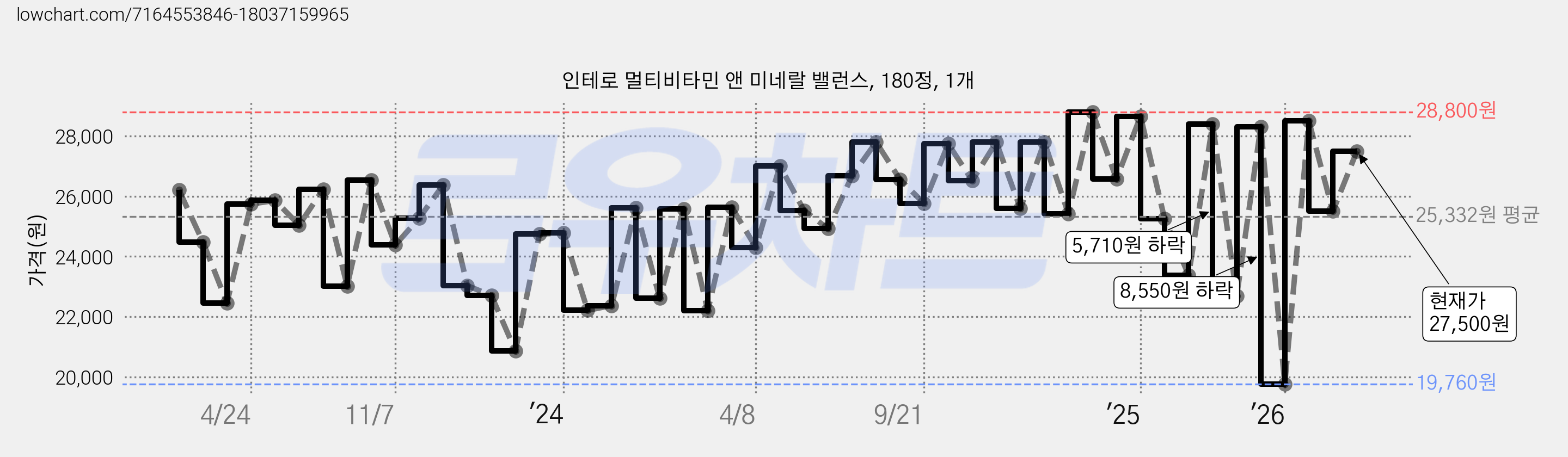 인테로 멀티비타민 앤 미네랄 밸런스, 180정, 1개 가격 변동 차트, 현재가 27,500원, 관측 최저가 19,370원