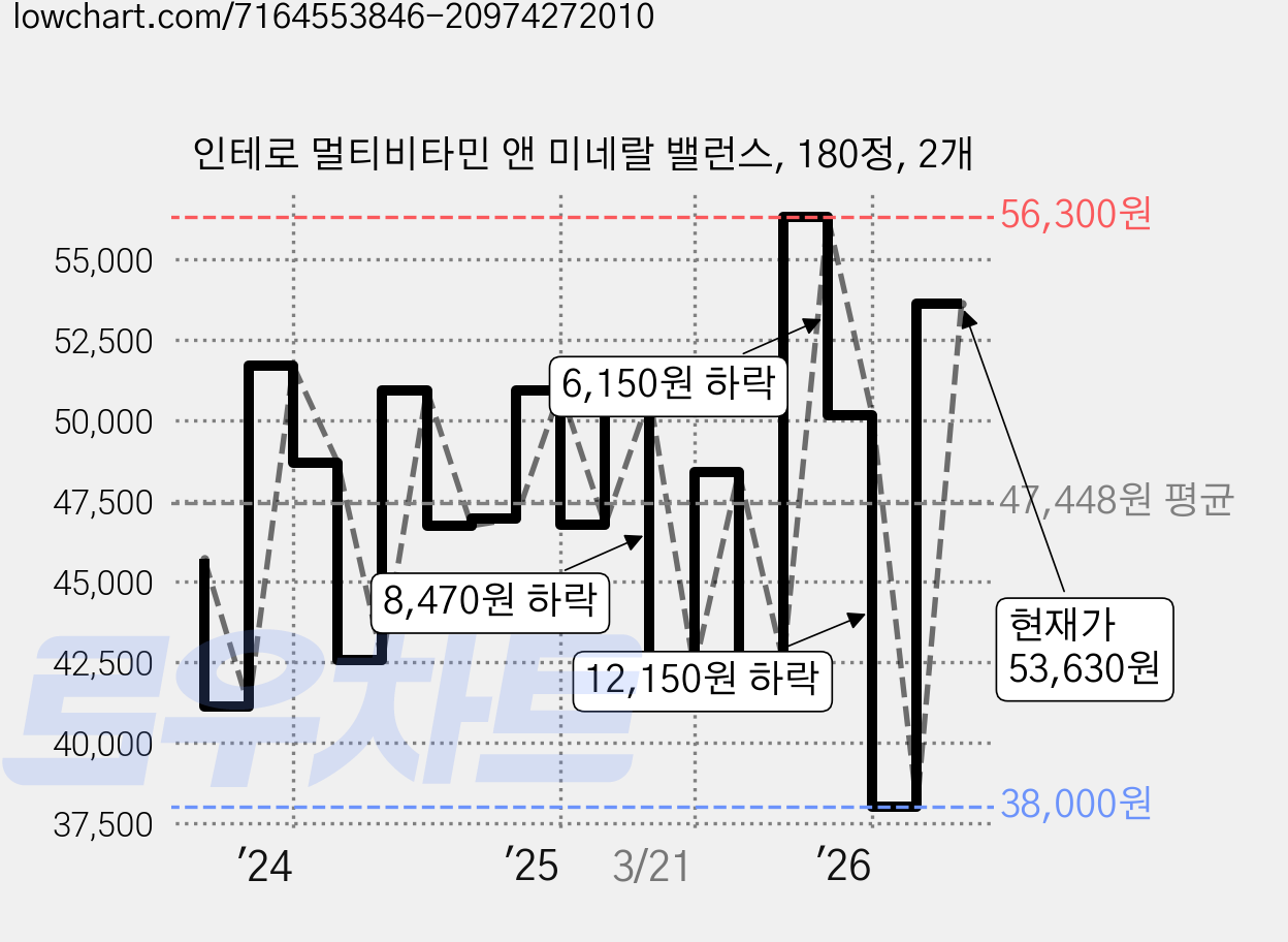 인테로 멀티비타민 앤 미네랄 밸런스, 180정, 2개 가격 변동 차트, 현재가 53,630원, 관측 최저가 38,000원
