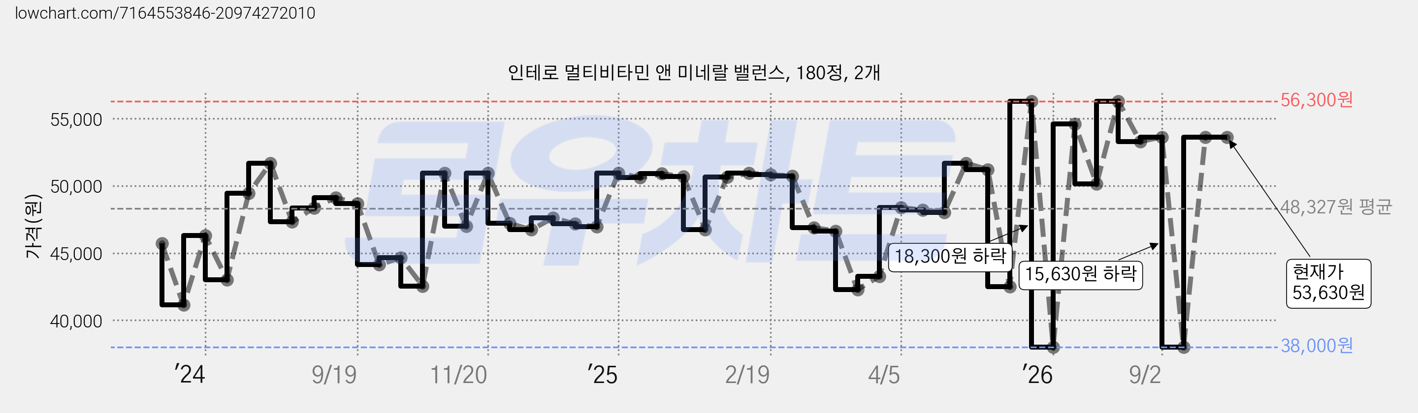 인테로 멀티비타민 앤 미네랄 밸런스, 180정, 2개 가격 변동 차트, 현재가 53,630원, 관측 최저가 38,000원