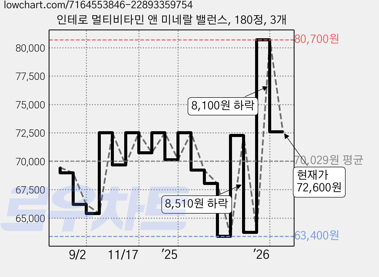 인테로 멀티비타민 앤 미네랄 밸런스, 180정, 3개 가격 변동 차트, 현재가 72,600원, 관측 최저가 63,400원