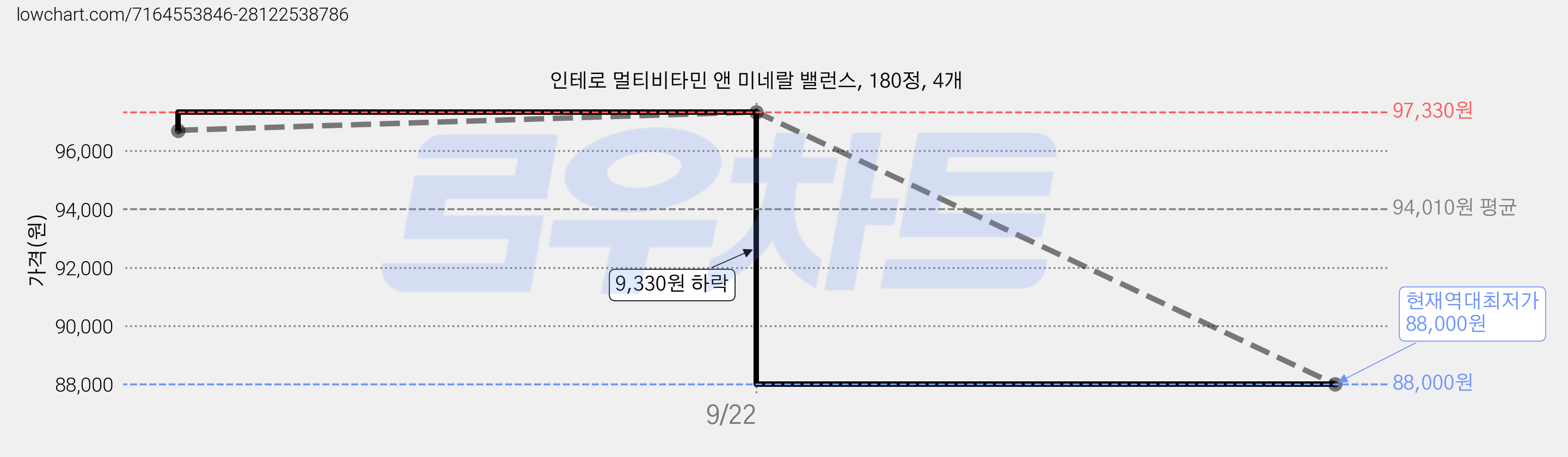 인테로 멀티비타민 앤 미네랄 밸런스, 180정, 4개 가격 변동 차트, 현재가 88,000원, 역대최저가