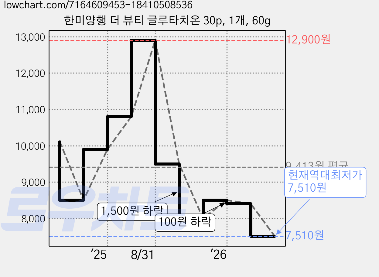 한미양행 더 뷰티 글루타치온 30p, 1개, 60g 가격 변동 차트, 현재가 7,510원, 역대최저가