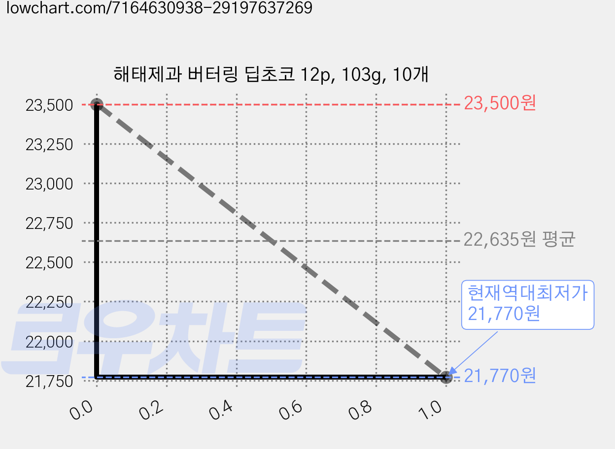 해태제과 버터링 딥초코 12p, 103g, 10개 가격 변동 차트, 현재가 21,770원, 역대최저가