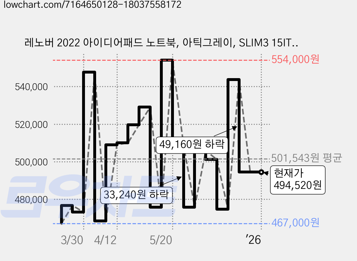 레노버 2022 아이디어패드 노트북, 아틱그레이, SLIM3 15ITL6, 코어i7, 256GB, 16GB, Free DOS 가격 변동 차트, 현재가 494,520원, 역대최저가