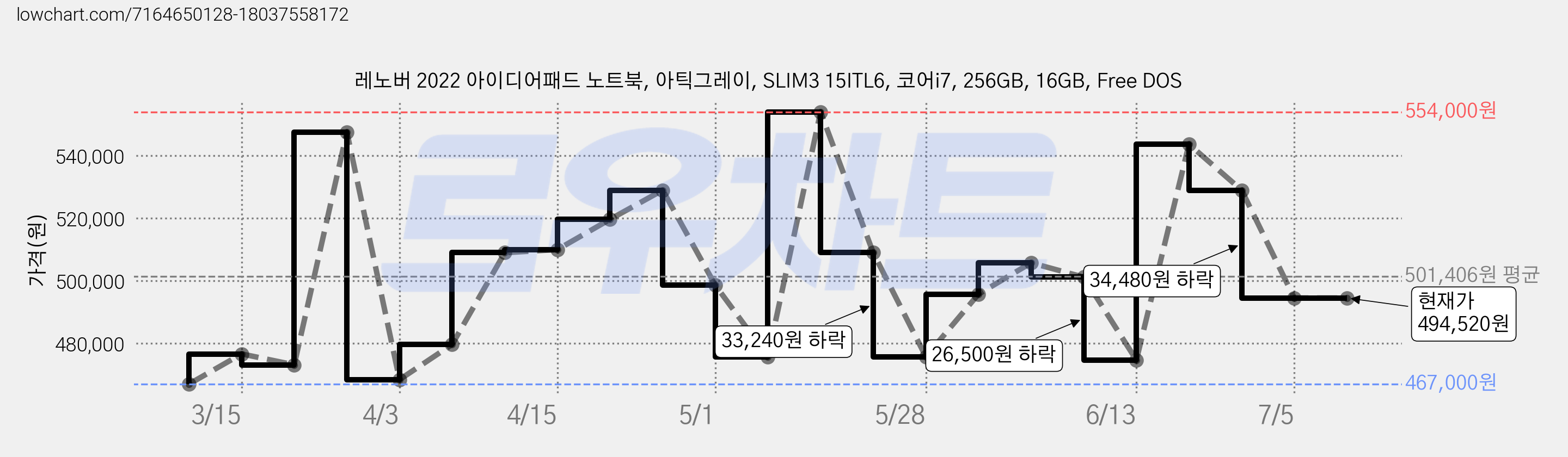 레노버 2022 아이디어패드 노트북, 아틱그레이, SLIM3 15ITL6, 코어i7, 256GB, 16GB, Free DOS 가격 변동 차트, 현재가 494,520원, 역대최저가