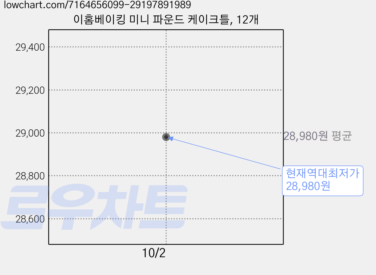 이홈베이킹 미니 파운드 케이크틀, 12개 가격 변동 차트, 현재가 28,980원, 역대최저가