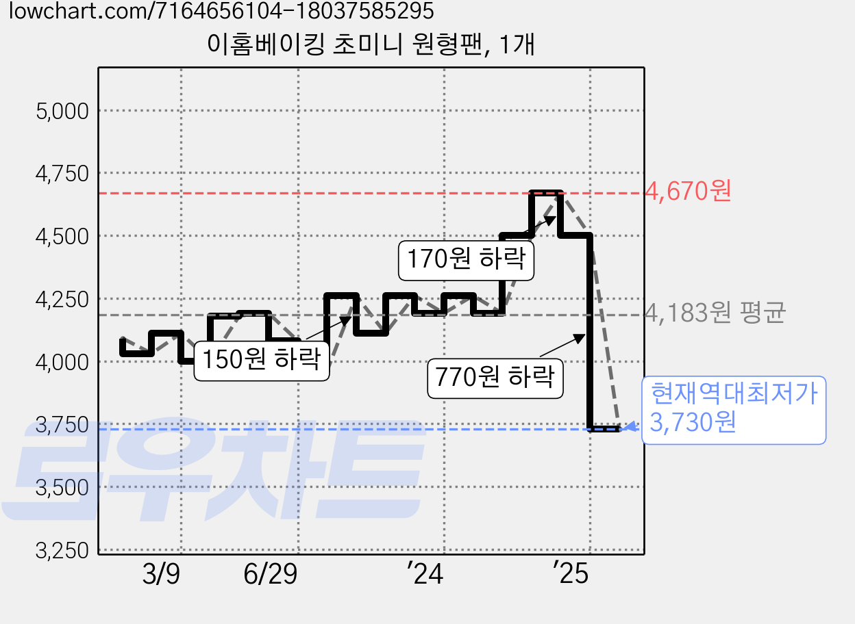 이홈베이킹 초미니 원형팬, 1개 가격 변동 차트, 현재가 3,730원, 역대최저가